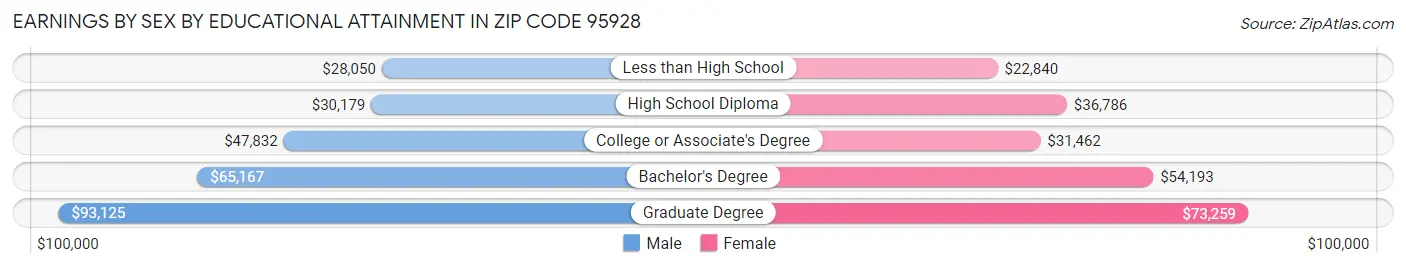 Earnings by Sex by Educational Attainment in Zip Code 95928