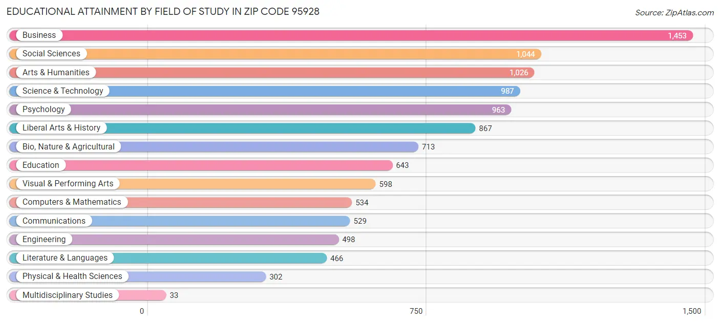 Educational Attainment by Field of Study in Zip Code 95928