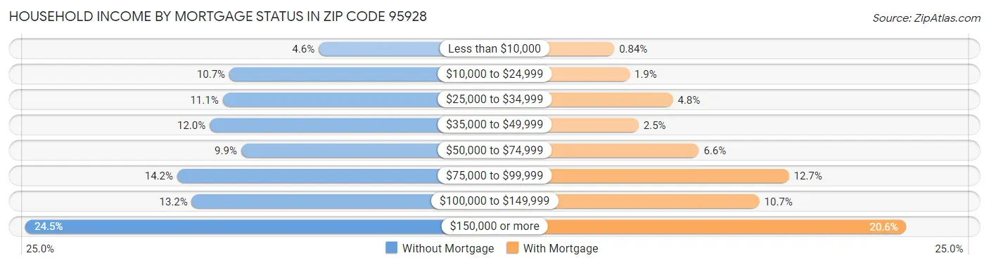 Household Income by Mortgage Status in Zip Code 95928