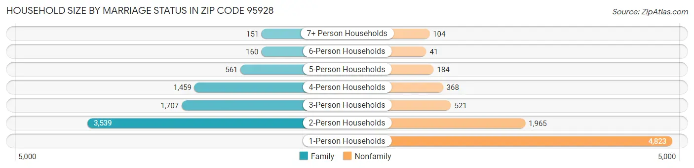 Household Size by Marriage Status in Zip Code 95928