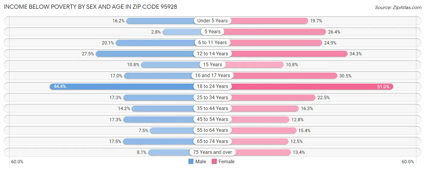 Income Below Poverty by Sex and Age in Zip Code 95928