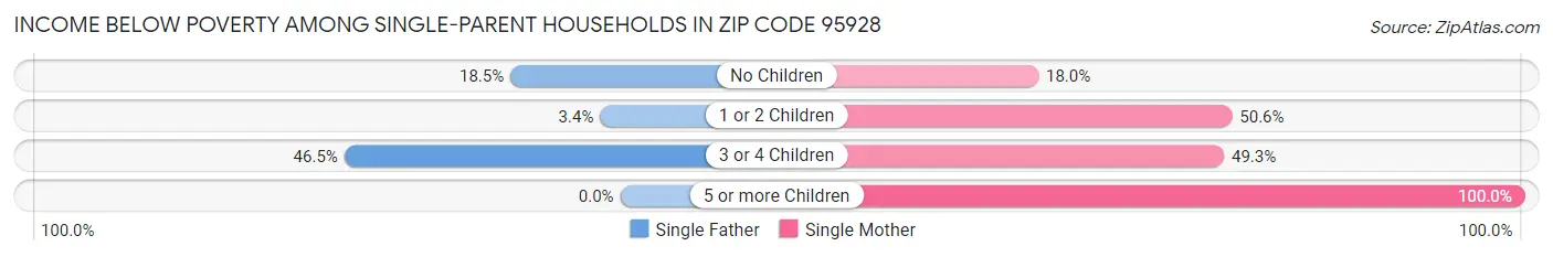 Income Below Poverty Among Single-Parent Households in Zip Code 95928