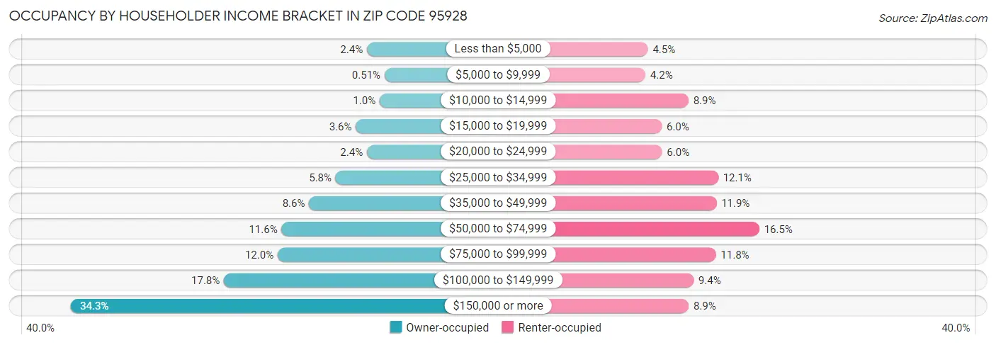 Occupancy by Householder Income Bracket in Zip Code 95928