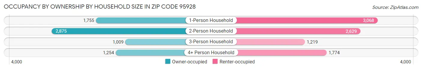 Occupancy by Ownership by Household Size in Zip Code 95928