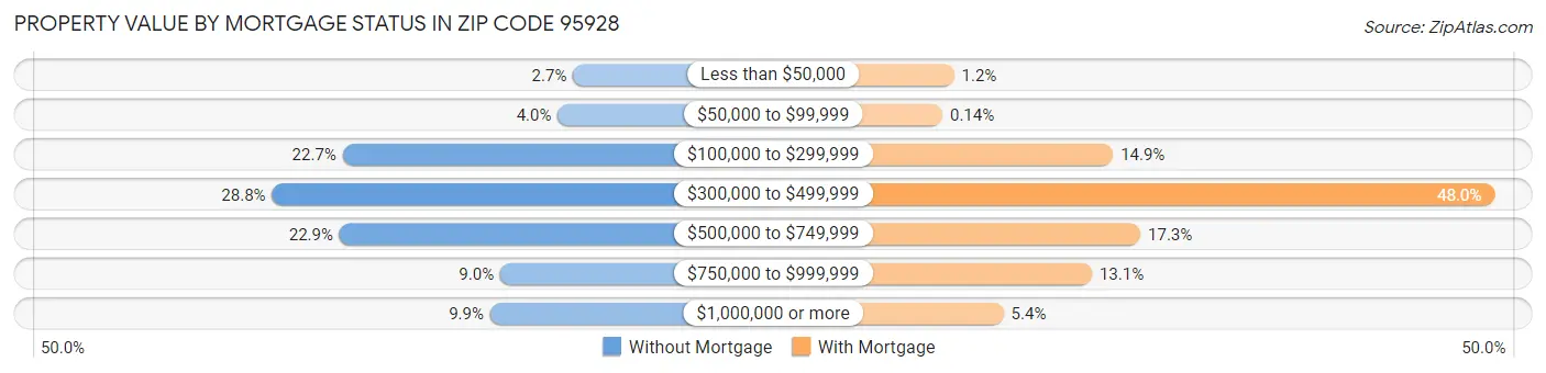 Property Value by Mortgage Status in Zip Code 95928