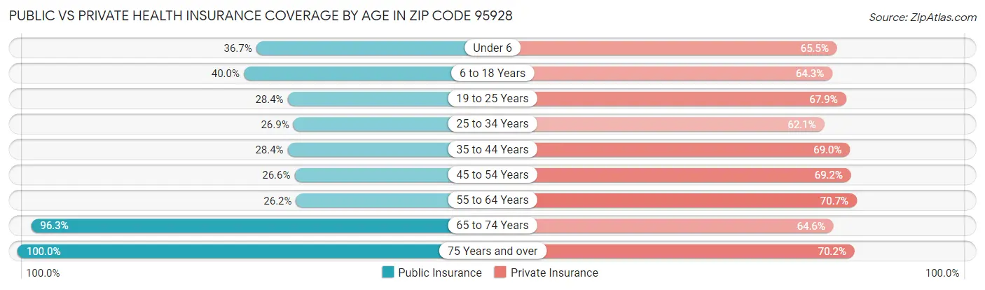 Public vs Private Health Insurance Coverage by Age in Zip Code 95928