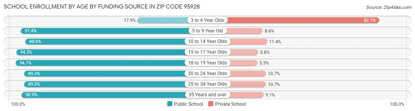 School Enrollment by Age by Funding Source in Zip Code 95928