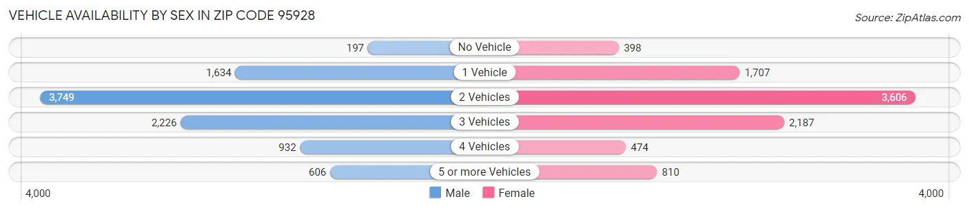 Vehicle Availability by Sex in Zip Code 95928