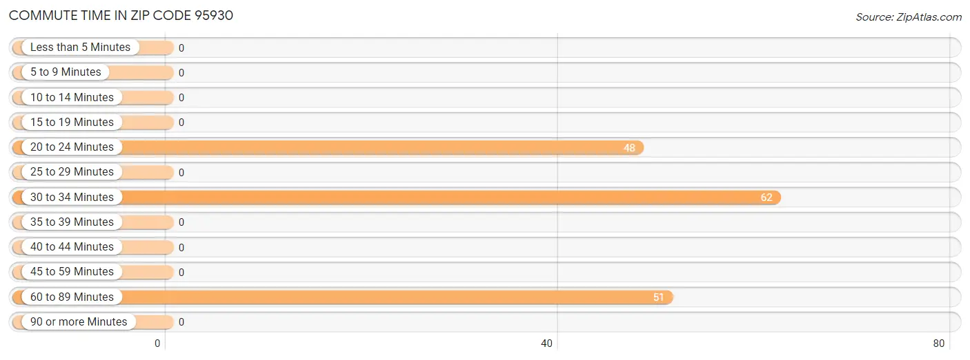 Commute Time in Zip Code 95930