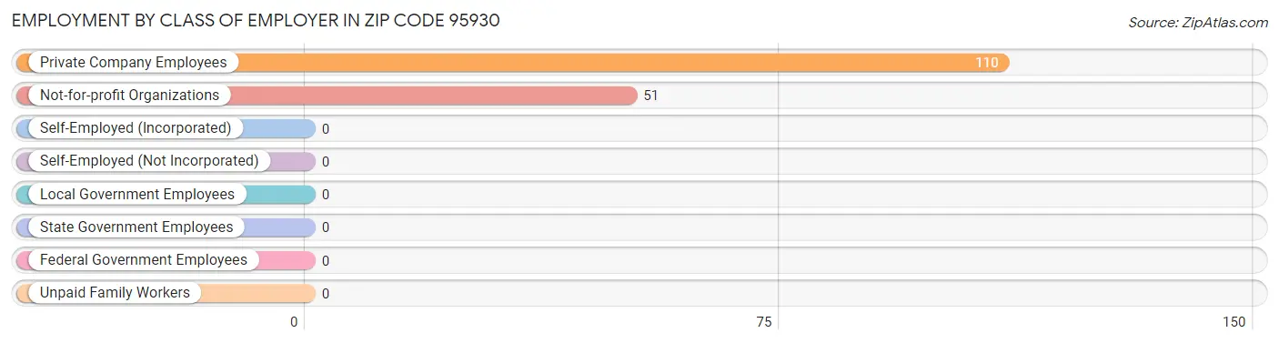 Employment by Class of Employer in Zip Code 95930