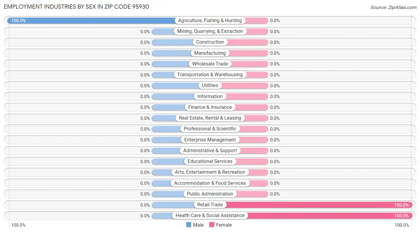 Employment Industries by Sex in Zip Code 95930