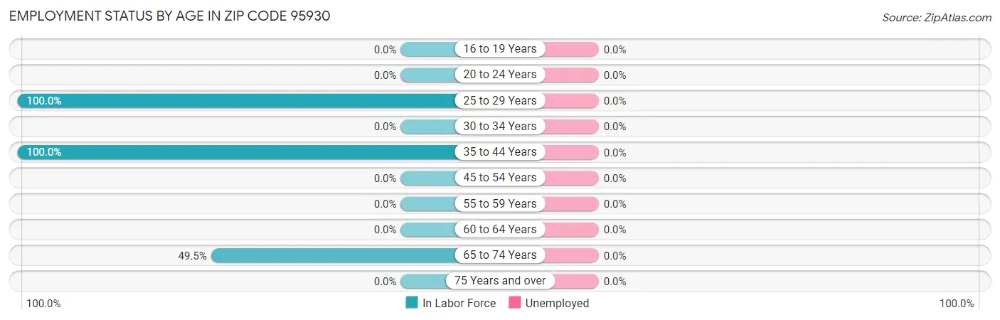 Employment Status by Age in Zip Code 95930