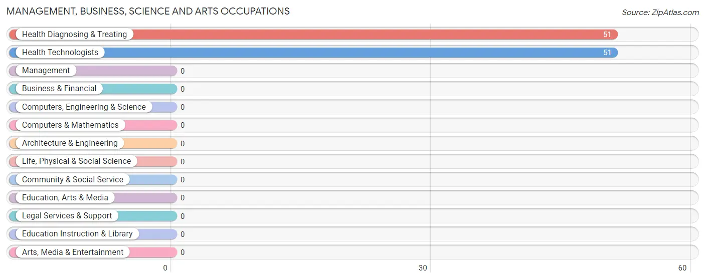 Management, Business, Science and Arts Occupations in Zip Code 95930