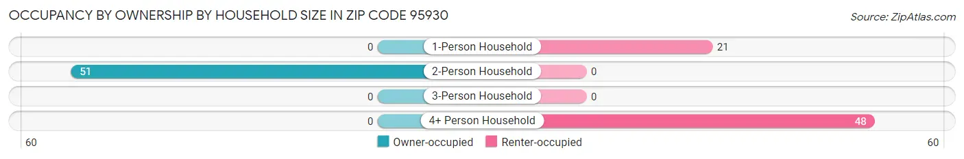 Occupancy by Ownership by Household Size in Zip Code 95930