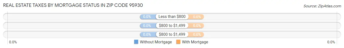Real Estate Taxes by Mortgage Status in Zip Code 95930