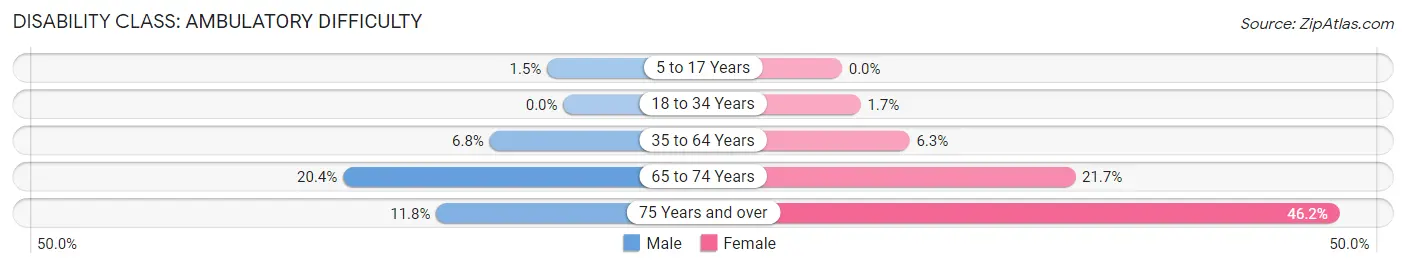 Disability in Zip Code 95932: <span>Ambulatory Difficulty</span>