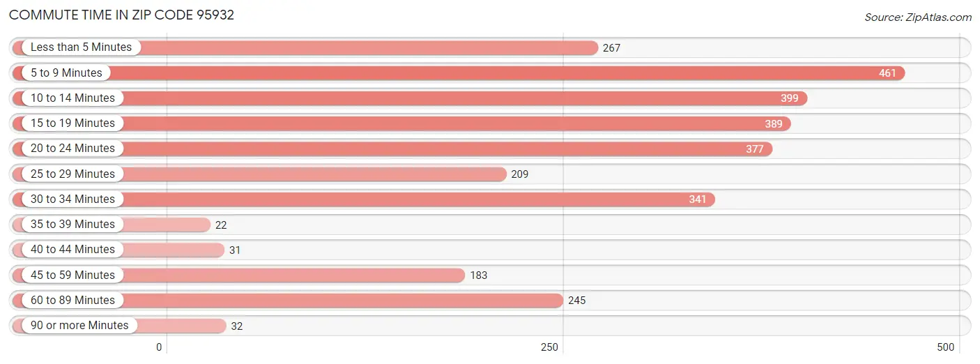 Commute Time in Zip Code 95932