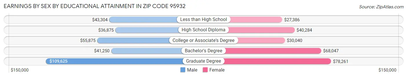 Earnings by Sex by Educational Attainment in Zip Code 95932