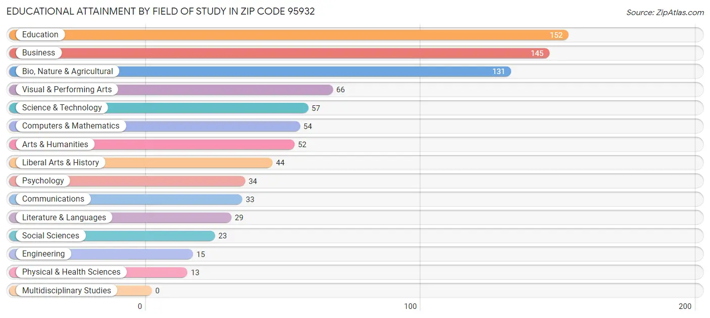 Educational Attainment by Field of Study in Zip Code 95932