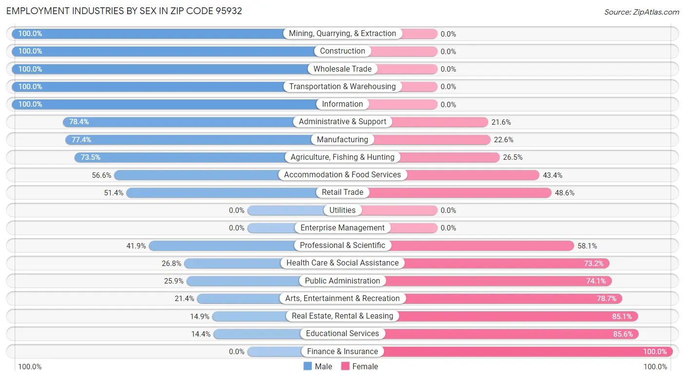 Employment Industries by Sex in Zip Code 95932