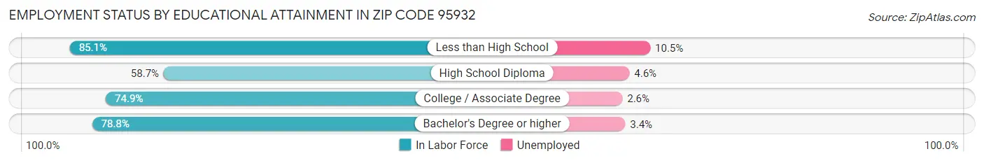 Employment Status by Educational Attainment in Zip Code 95932