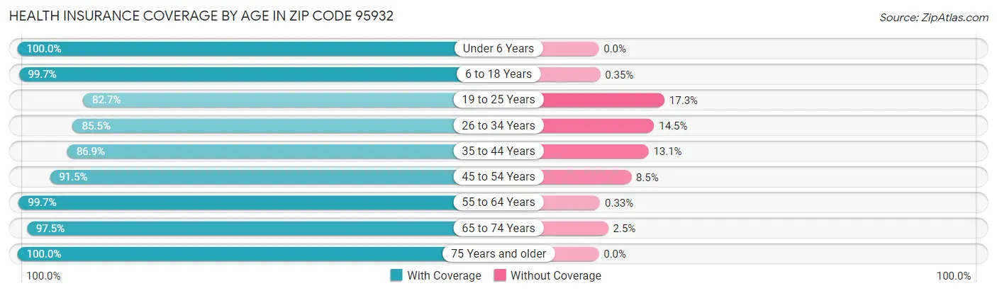 Health Insurance Coverage by Age in Zip Code 95932