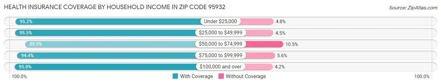 Health Insurance Coverage by Household Income in Zip Code 95932