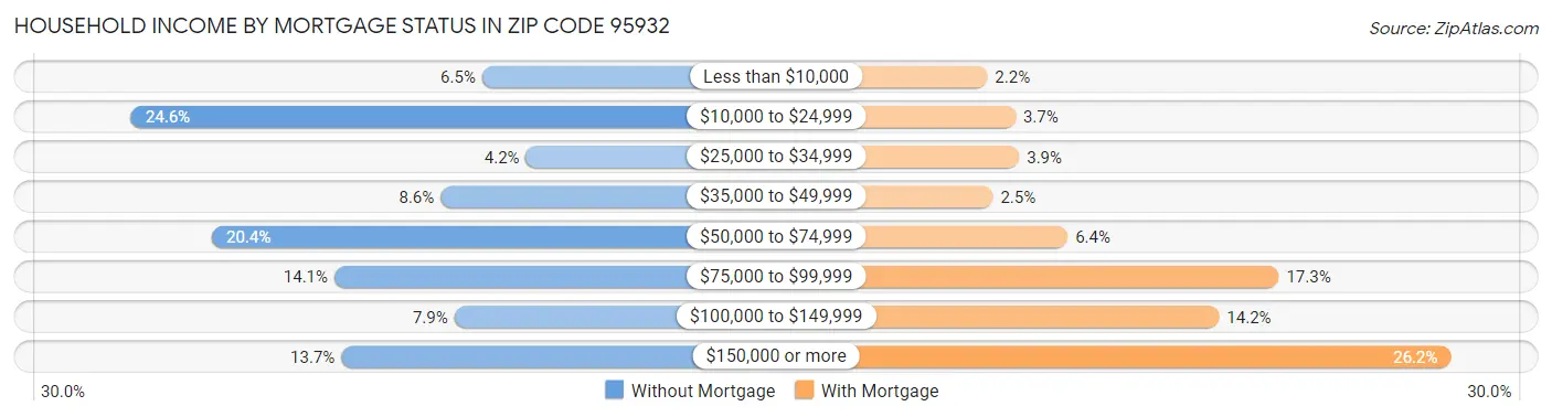 Household Income by Mortgage Status in Zip Code 95932