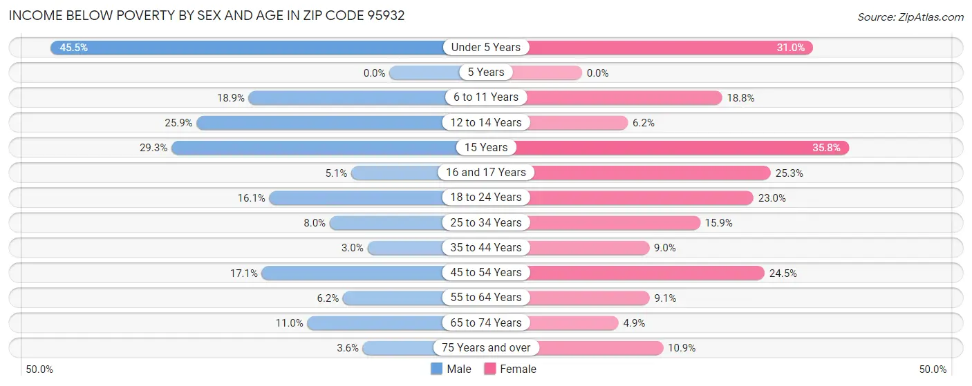 Income Below Poverty by Sex and Age in Zip Code 95932