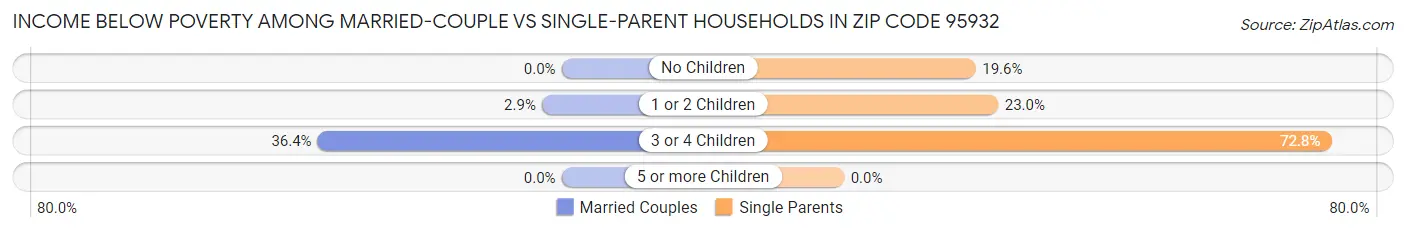 Income Below Poverty Among Married-Couple vs Single-Parent Households in Zip Code 95932