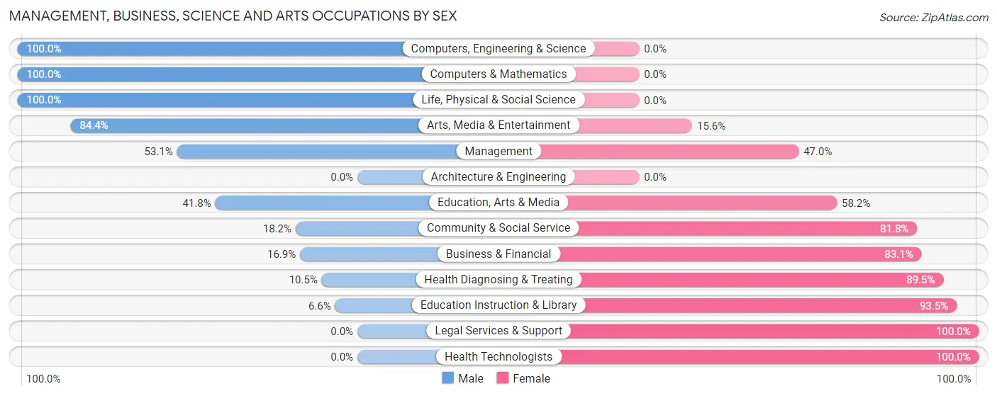 Management, Business, Science and Arts Occupations by Sex in Zip Code 95932