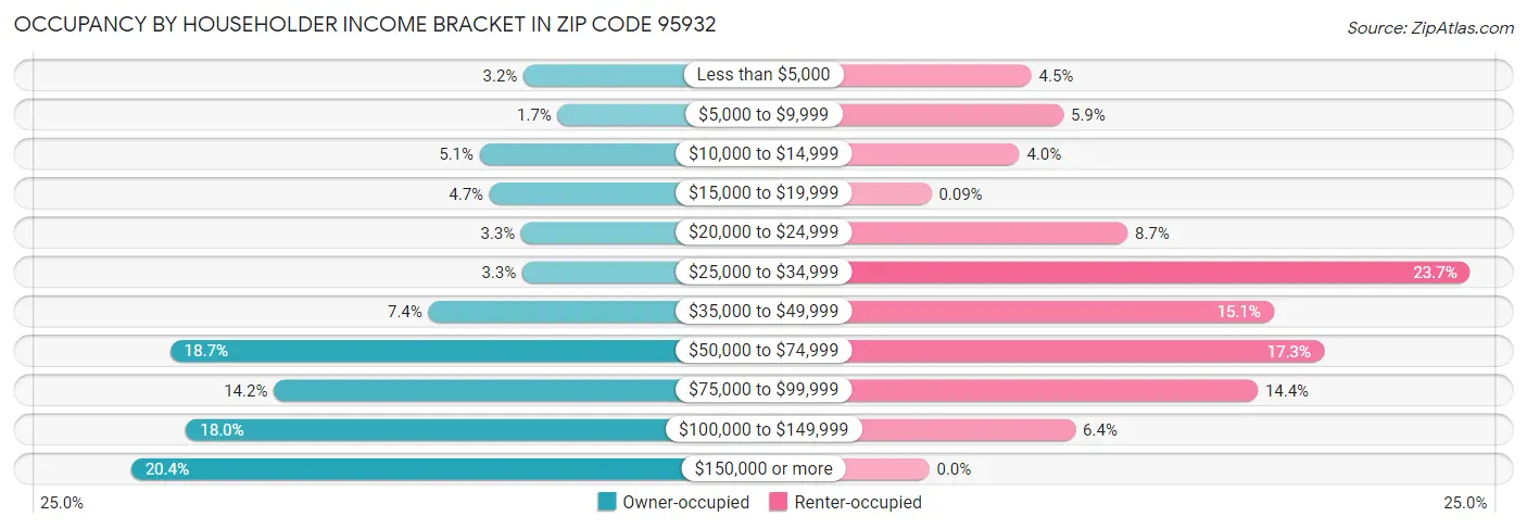 Occupancy by Householder Income Bracket in Zip Code 95932