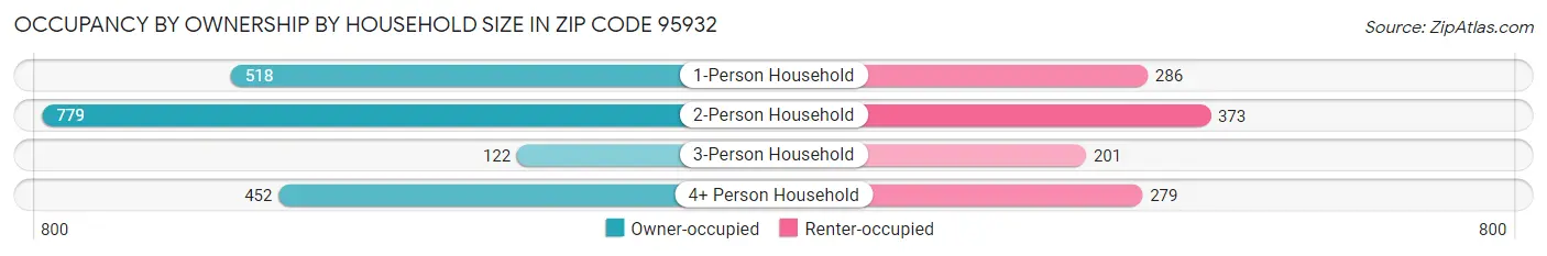 Occupancy by Ownership by Household Size in Zip Code 95932