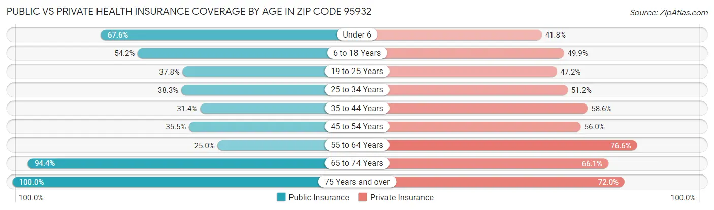 Public vs Private Health Insurance Coverage by Age in Zip Code 95932