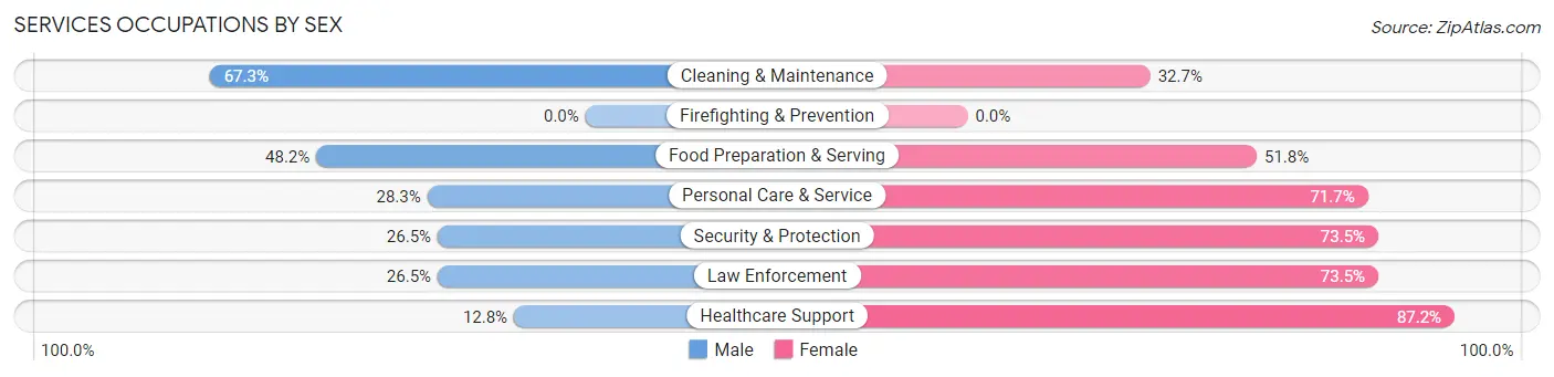 Services Occupations by Sex in Zip Code 95932