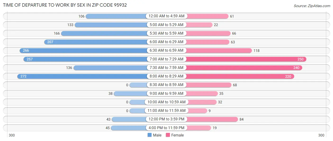 Time of Departure to Work by Sex in Zip Code 95932