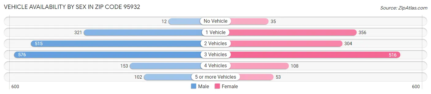Vehicle Availability by Sex in Zip Code 95932
