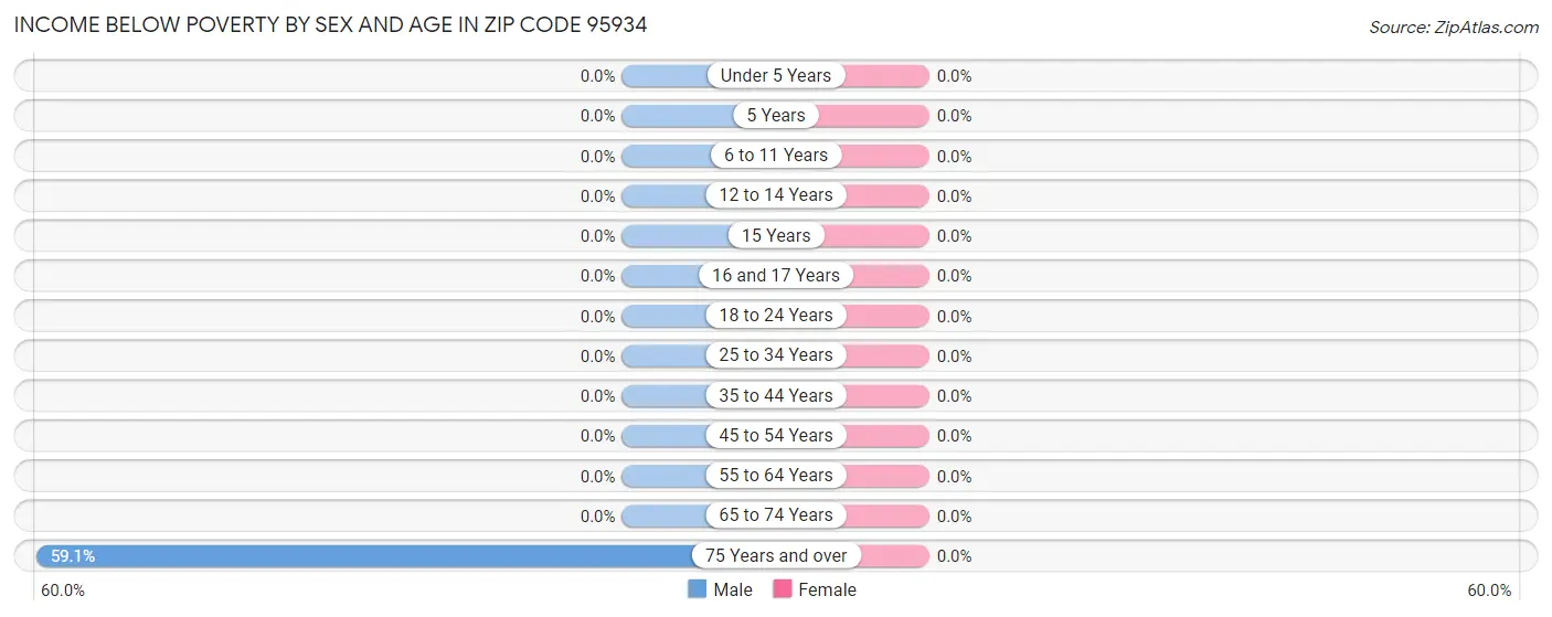 Income Below Poverty by Sex and Age in Zip Code 95934