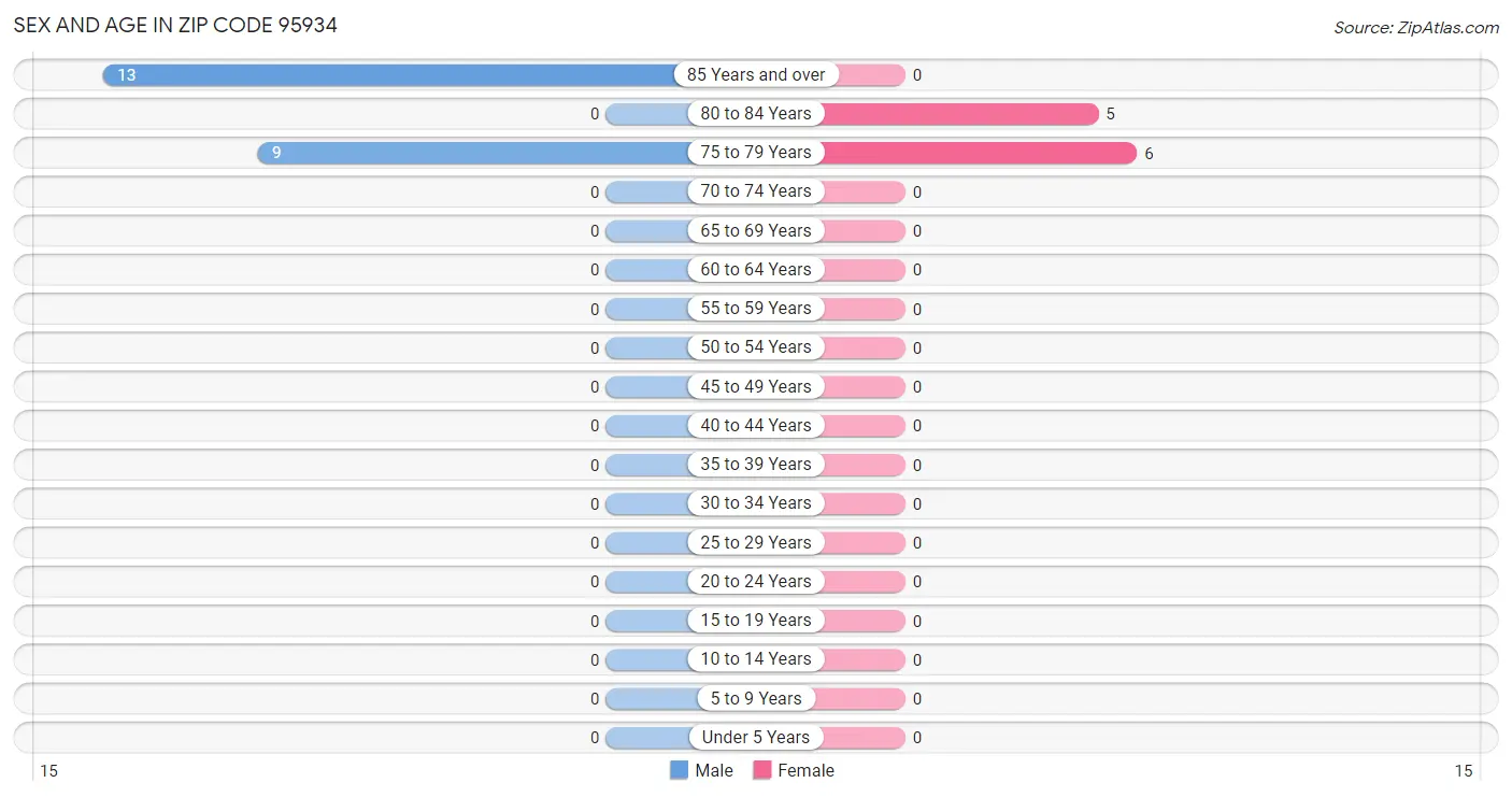 Sex and Age in Zip Code 95934