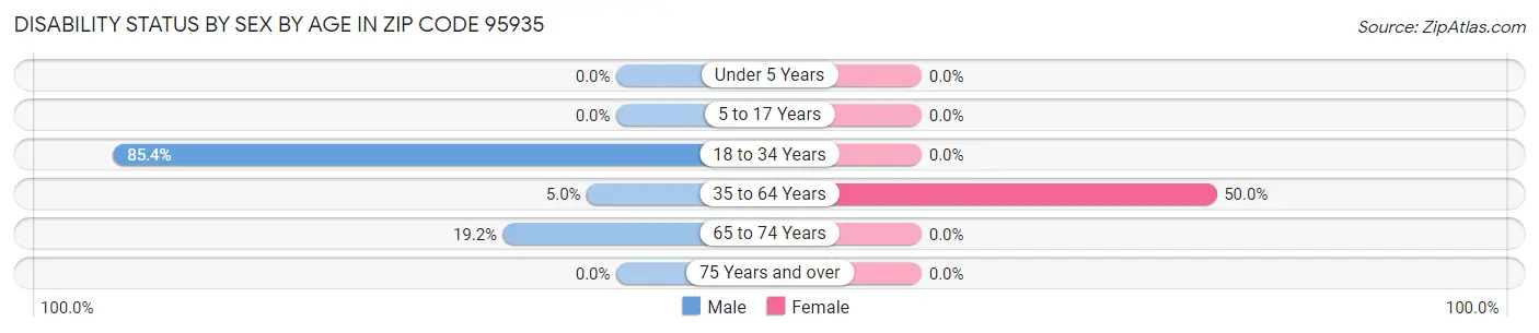 Disability Status by Sex by Age in Zip Code 95935