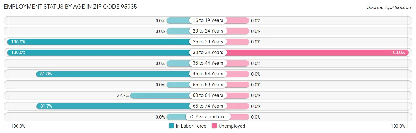 Employment Status by Age in Zip Code 95935