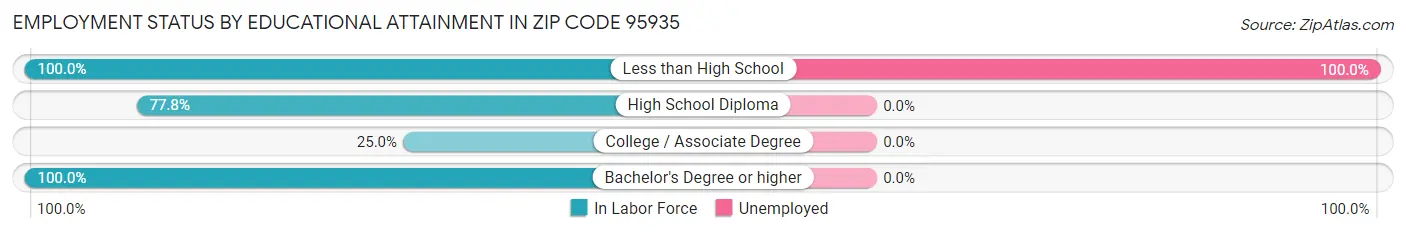 Employment Status by Educational Attainment in Zip Code 95935
