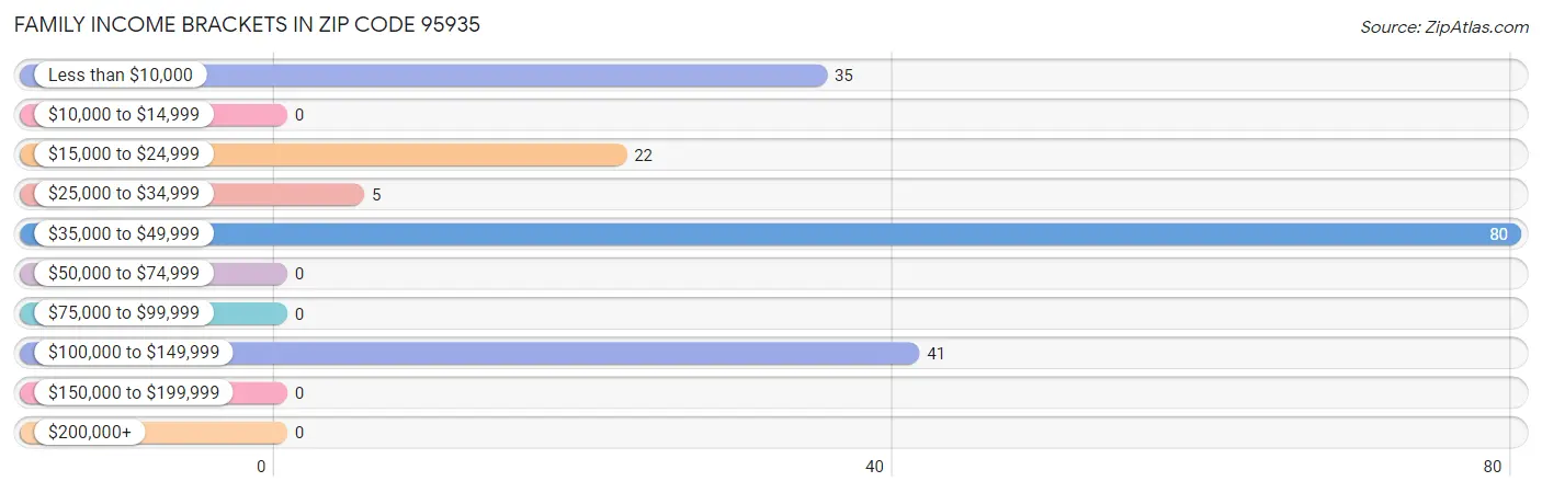 Family Income Brackets in Zip Code 95935