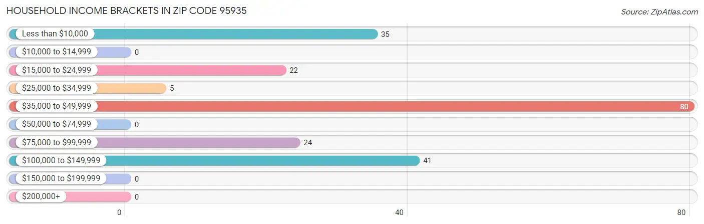 Household Income Brackets in Zip Code 95935