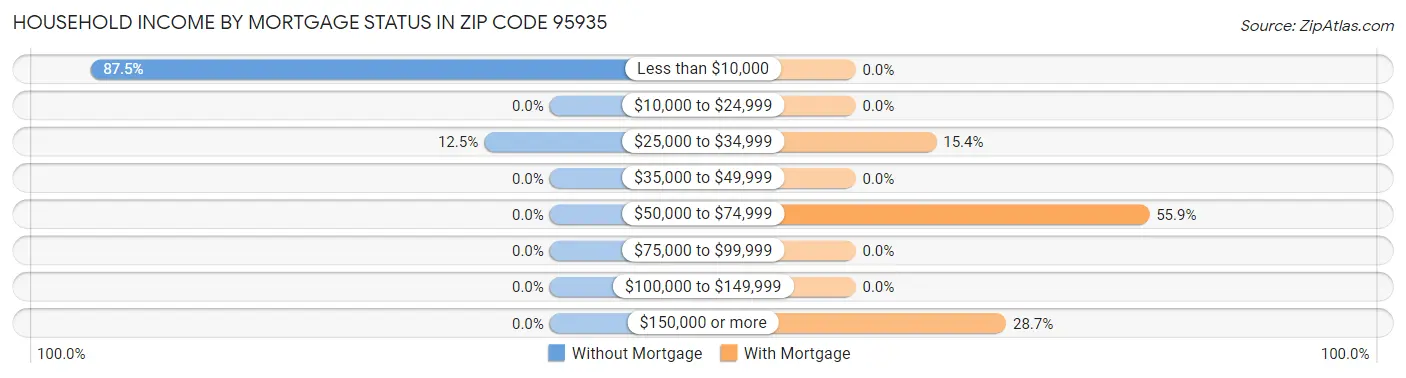 Household Income by Mortgage Status in Zip Code 95935