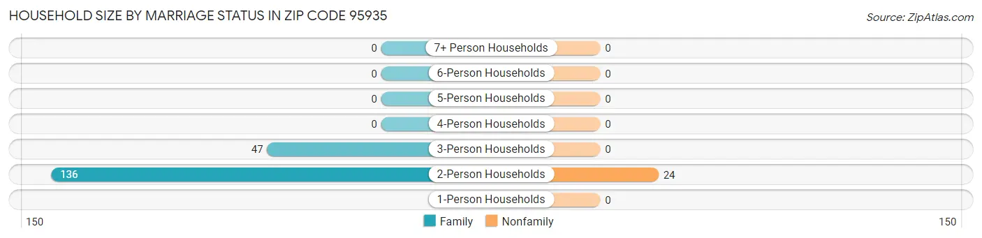 Household Size by Marriage Status in Zip Code 95935