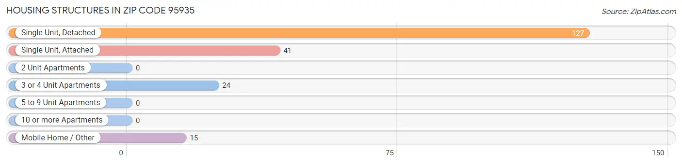 Housing Structures in Zip Code 95935