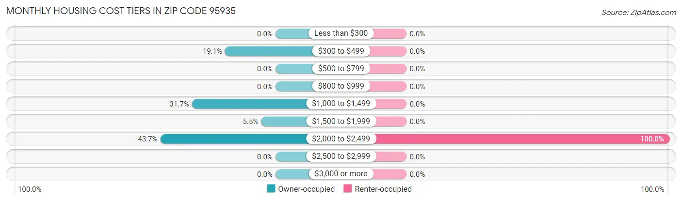 Monthly Housing Cost Tiers in Zip Code 95935