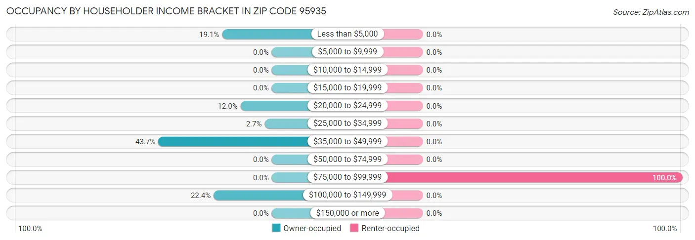 Occupancy by Householder Income Bracket in Zip Code 95935