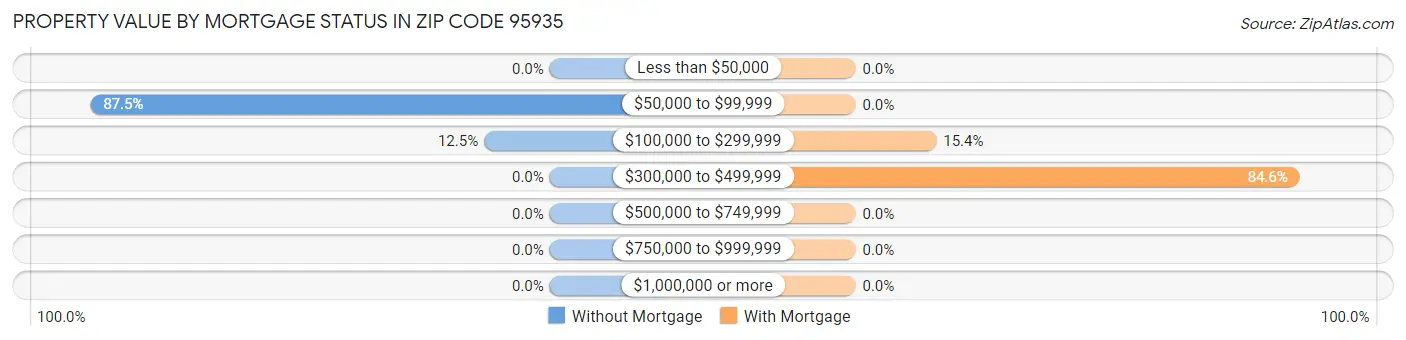 Property Value by Mortgage Status in Zip Code 95935